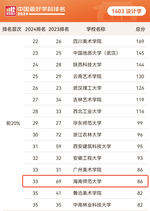 美术学院设计学学科进阶“中国软科排名前20%”