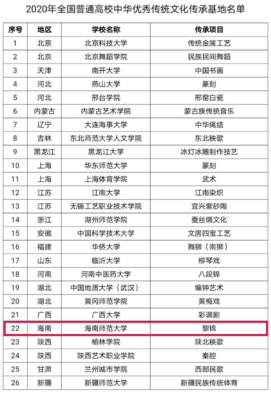 海师黎锦项目入选全国普通高校中华优秀传统文化传承基地