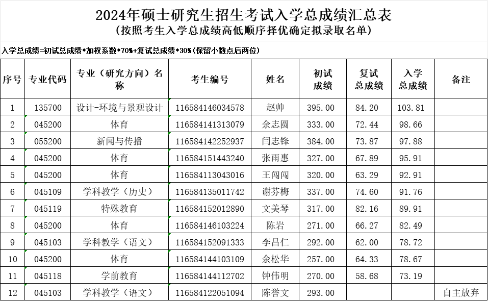 星空游戏官方2024年“退役大学生士兵” 专项硕士研究生成绩公示