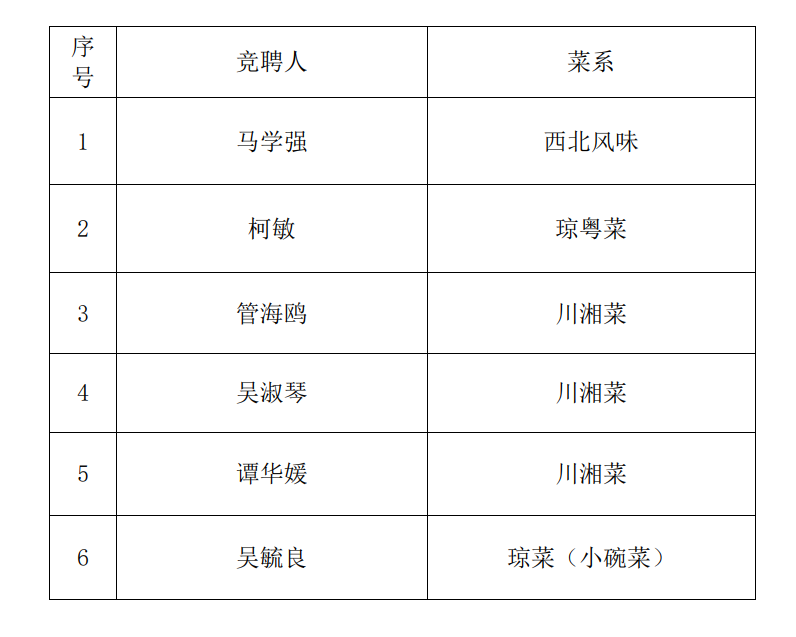 星空游戏官方桂林洋第一食堂窗口选聘结果公示
