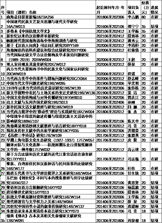 中文学科新增六项国家社会科学基金项目