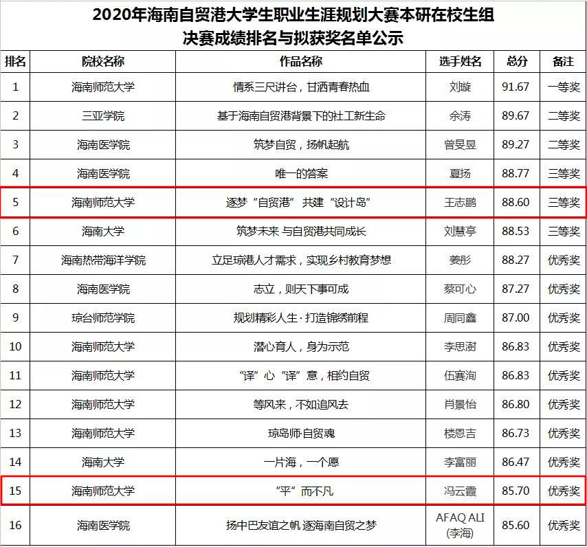 规划未来 相约自贸  ——美术学院在海南自贸港职业生涯规划大赛中取得优异成绩