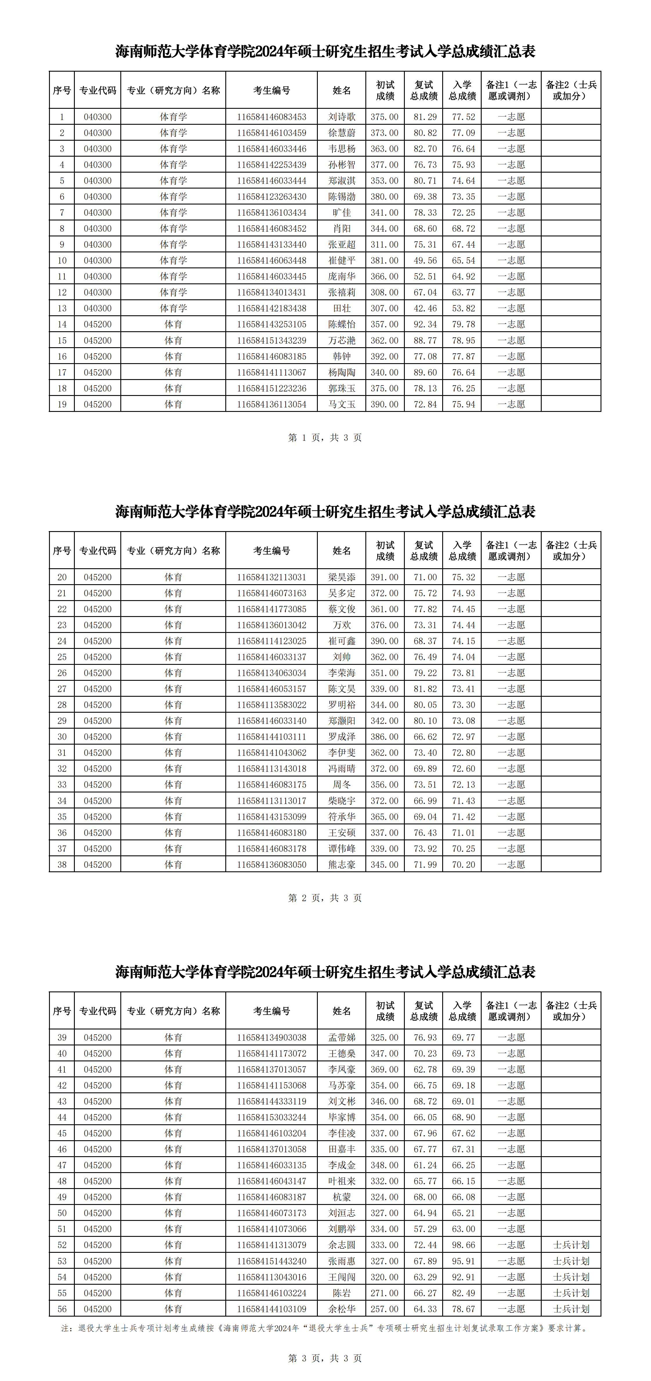 星空游戏官方体育学院2024年硕士研究生招生考试入学总成绩汇总表