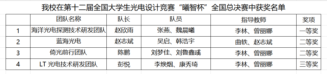 喜报！我校在第十二届全国大学生光电设计竞赛“曦智杯”全国总决赛中喜获佳绩