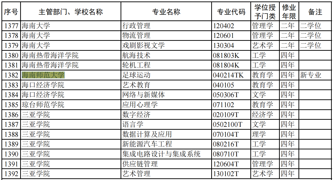 喜讯：我校获批新增1个本科专业