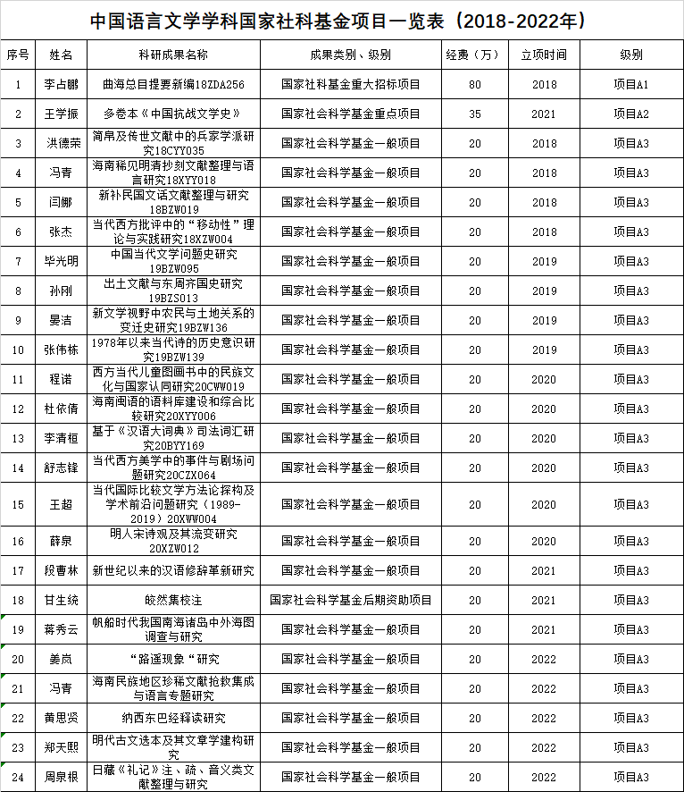 中国语言文学学科喜获五项2022年度国家社科基金项目