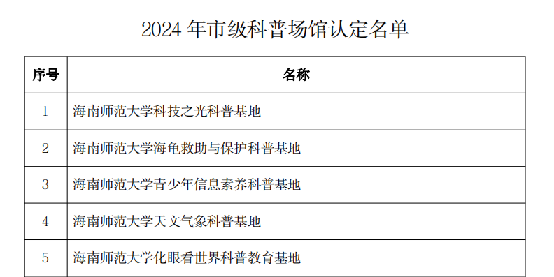 我校获批5个海口市市级科普场馆