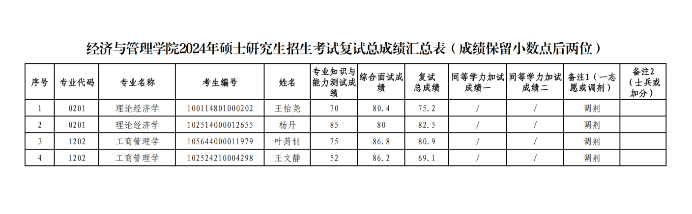 经济与管理学院2024年硕士研究生招生考试复试总成绩和入学总成绩公示（调剂第二次）