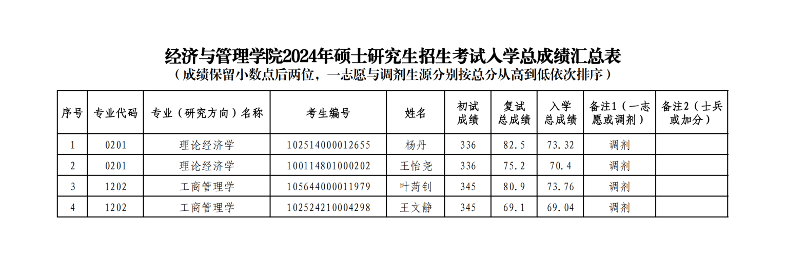 经济与管理学院2024年硕士研究生招生考试复试总成绩和入学总成绩公示（调剂第二次）