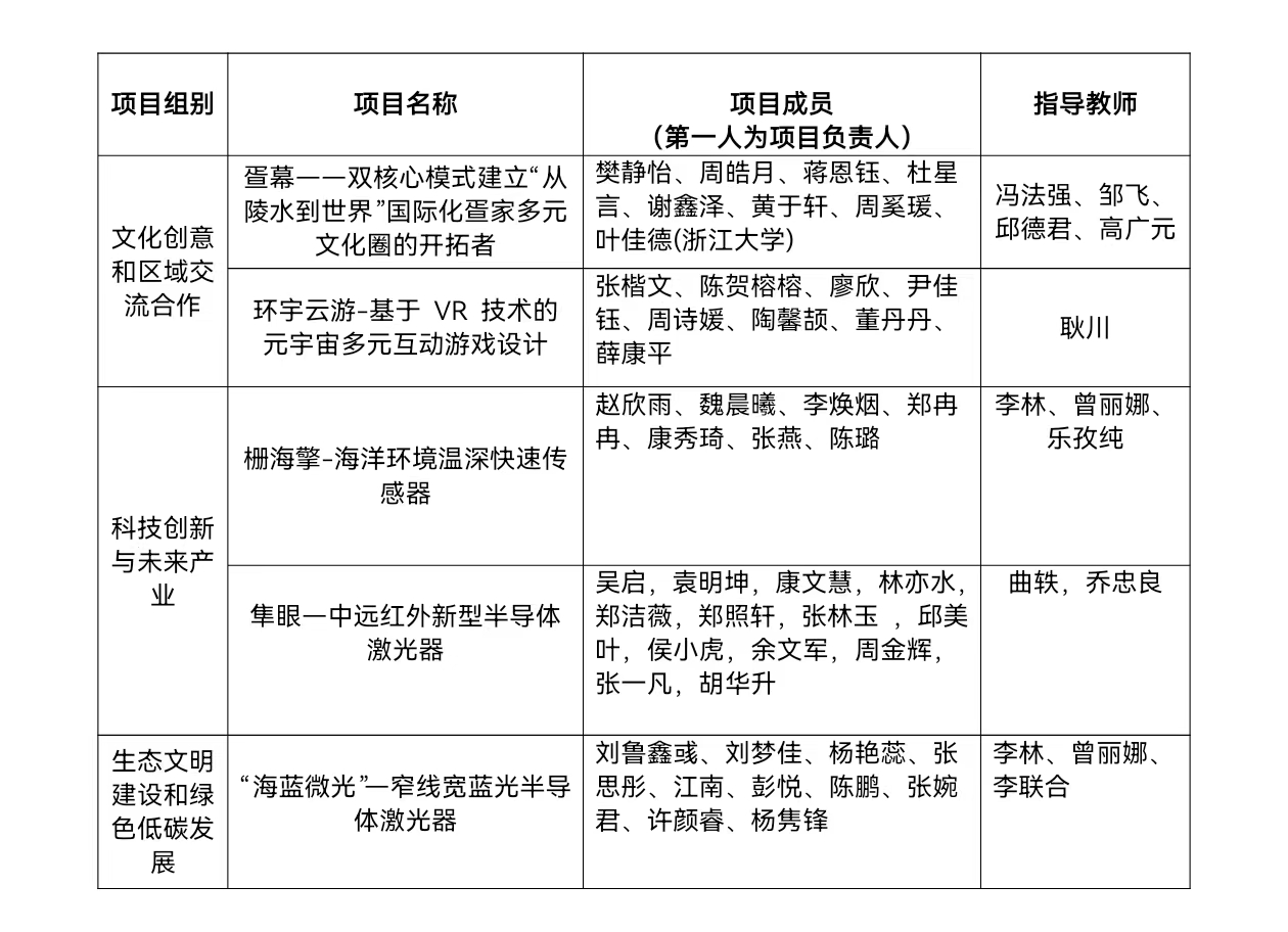 关于我校参加第十四届“挑战杯”中国大学生创业计划竞赛作品的公示