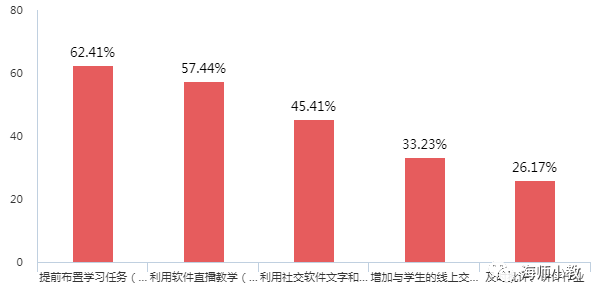 初遇线上 教学相长
