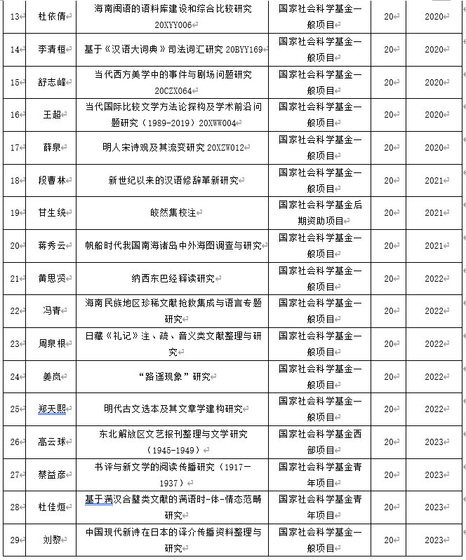 喜报！文学院2023年国家社科基金项目立项5项