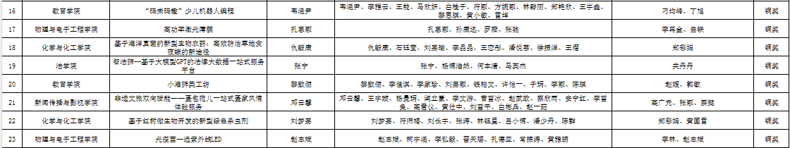 首获“优胜杯”！我校在第十四届“挑战杯”海南省大学生创业计划竞赛中喜获佳绩