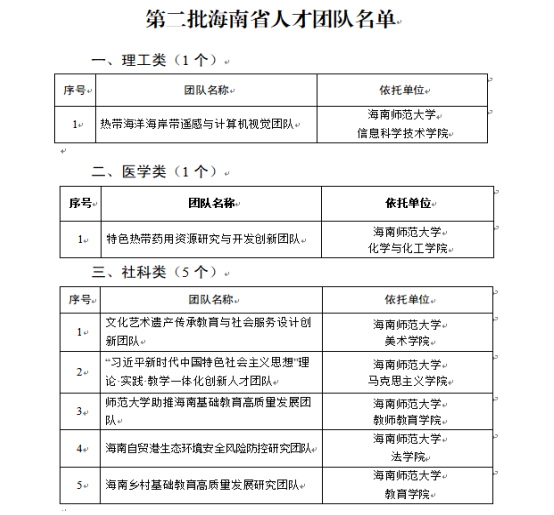 喜报！我校七个团队入选第二批海南省人才团队