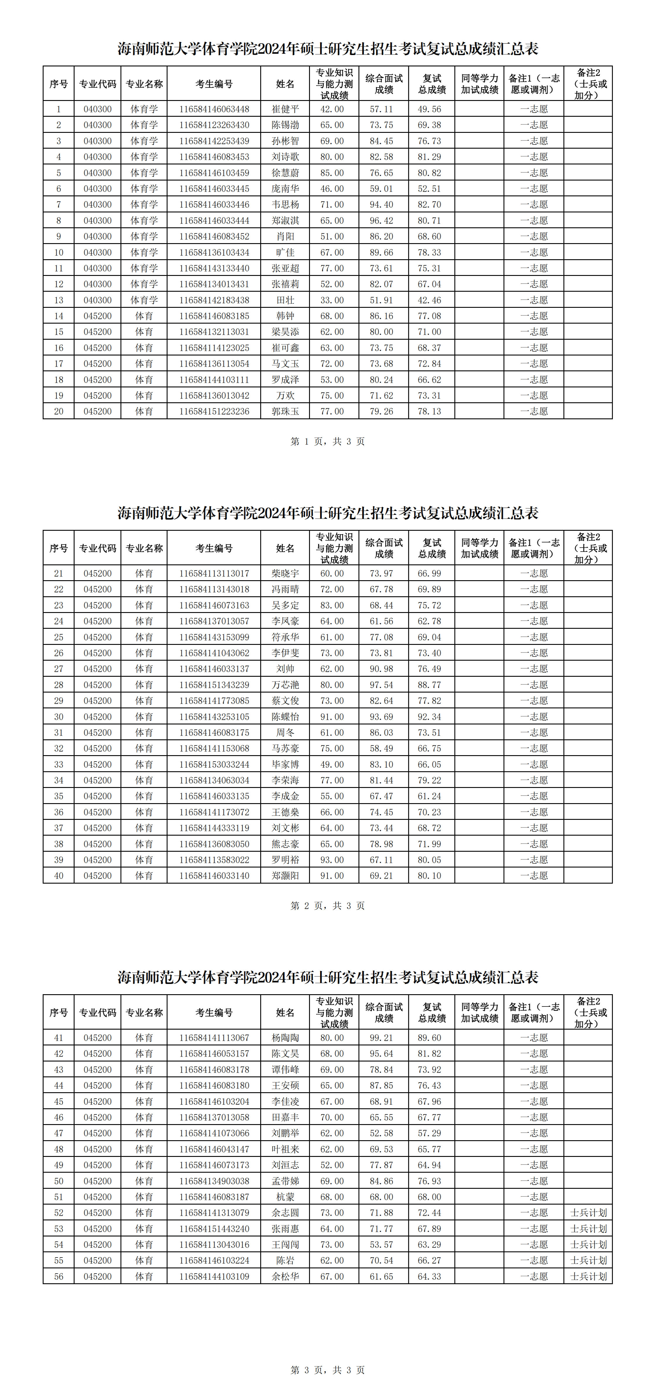 星空游戏官方体育学院2024年硕士研究生招生考试复试总成绩汇总表