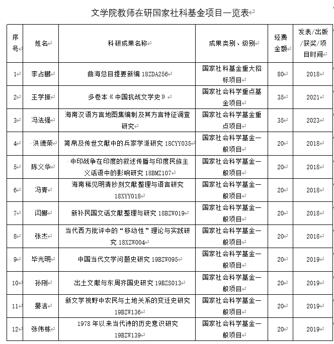 喜报！文学院2023年国家社科基金项目立项5项