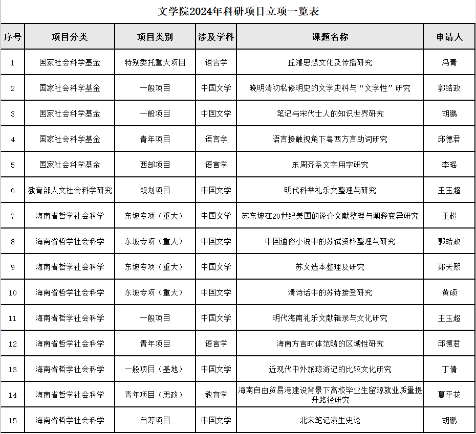 喜报！文学院2024年科研项目立项又有新突破