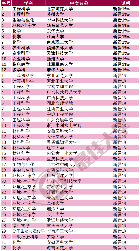 我校化学学科成功进入ESI全球排名前1%