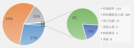CCERT月报：敲诈者病毒活跃 需及时加强防范