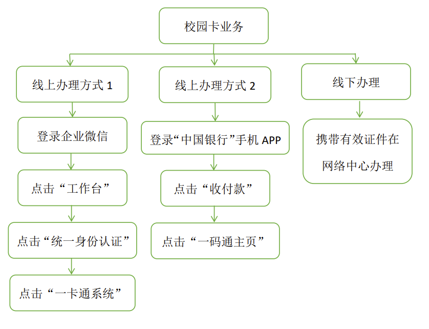 星空游戏官方校园卡业务办理流程