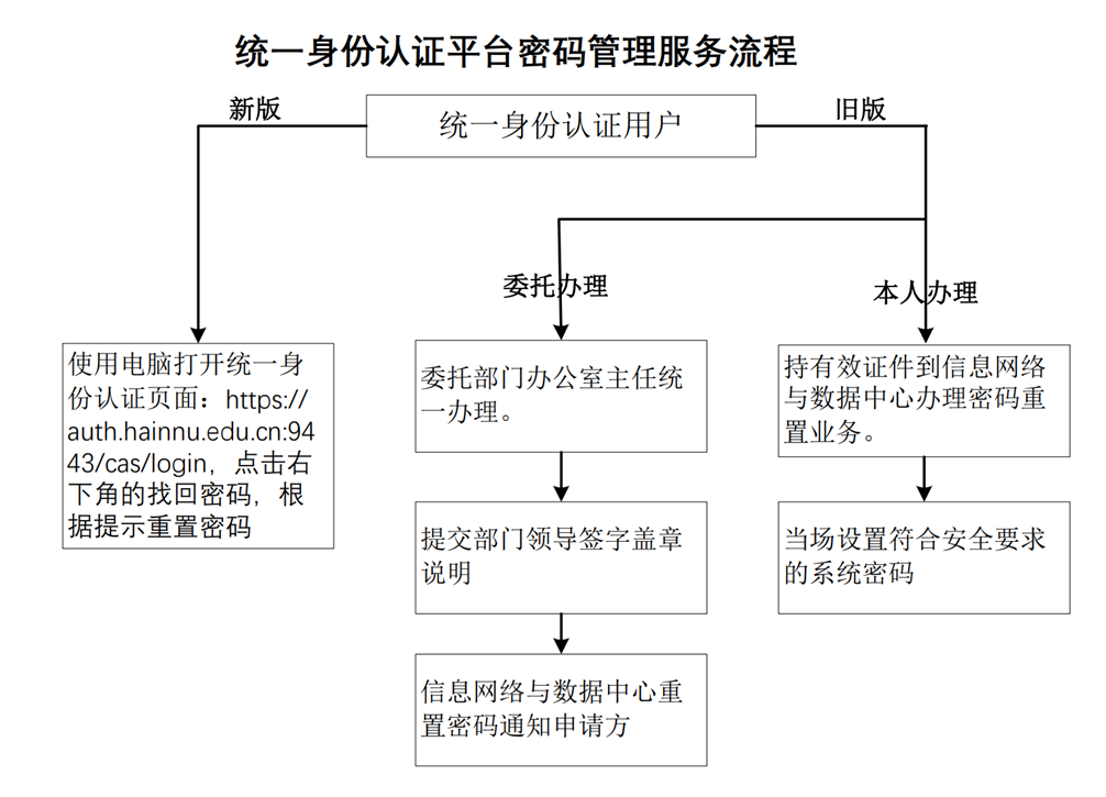 星空游戏官方统一身份认证平台密码管理服务流程