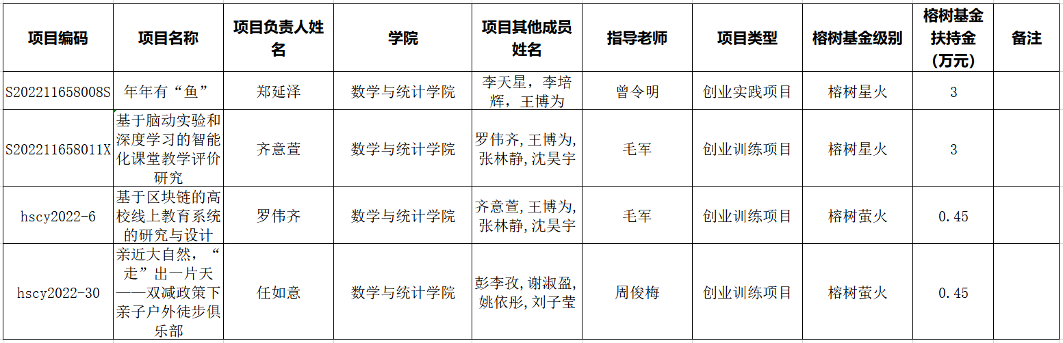 关于2022星空游戏官方大学生创新创业开放基金（榕树基金）立项名单