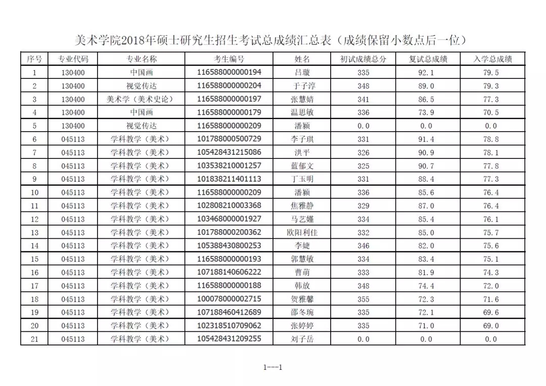 美术学院2018年硕士研究生招生考试总成绩汇总表