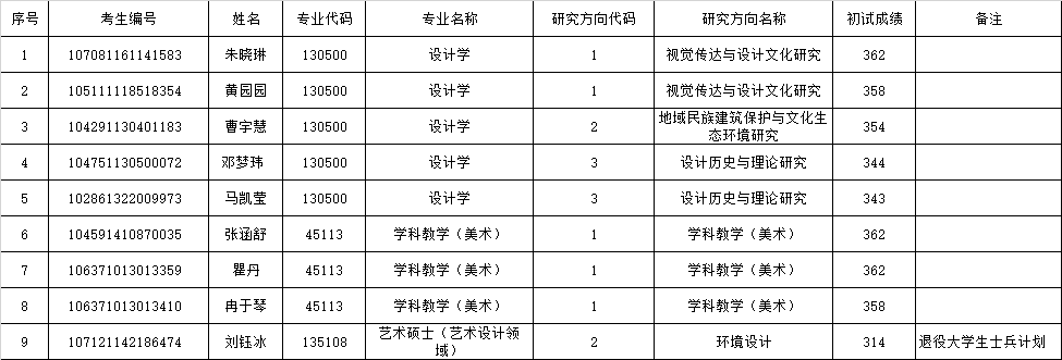 美术学院2021年硕士研究生调剂复试增补名单