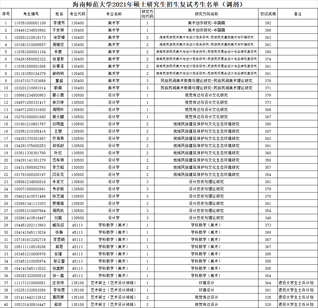 美术学院2021年调剂考生复试名单