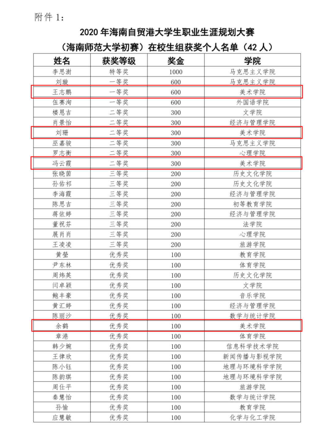 规划未来 相约自贸  ——美术学院在海南自贸港职业生涯规划大赛中取得优异成绩