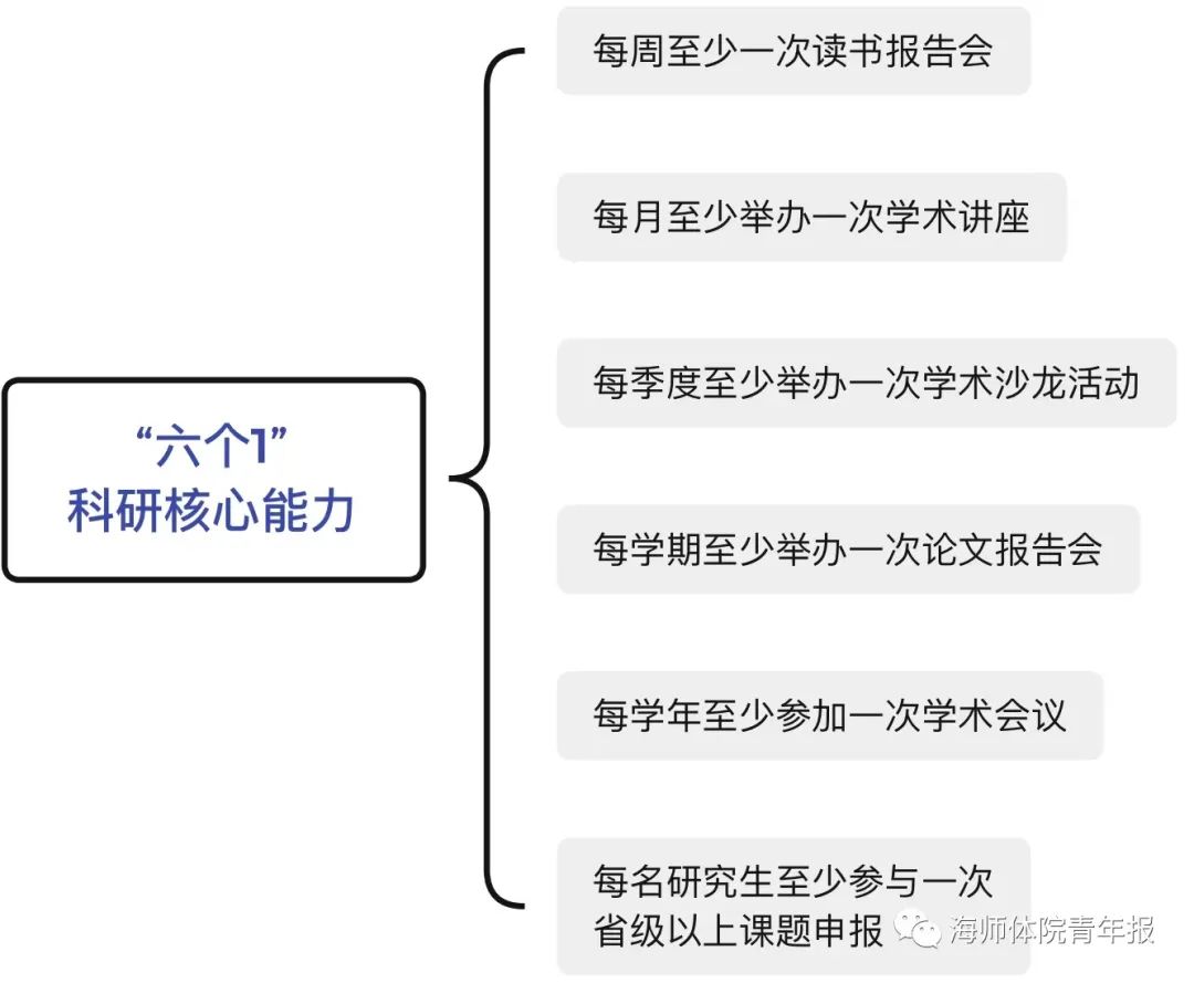 体育学院硕士研究生“1+1+N”种能力特色培养模式