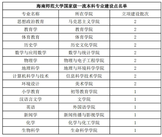 喜报！我院体育教育专业获批国家级一流本科专业建设点