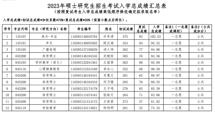 星空游戏官方2023年“退役大学生士兵” 专项硕士研究生成绩公示