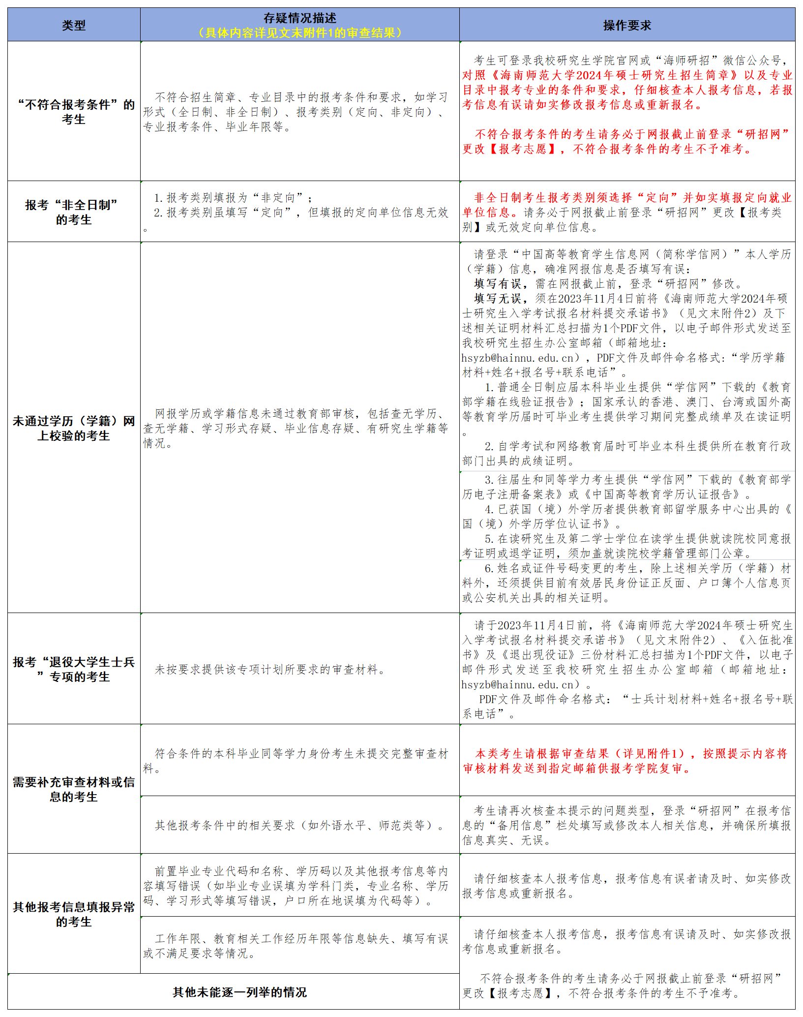2024年硕士研究生招生考试报名资格审查存疑名单公示（第一批）