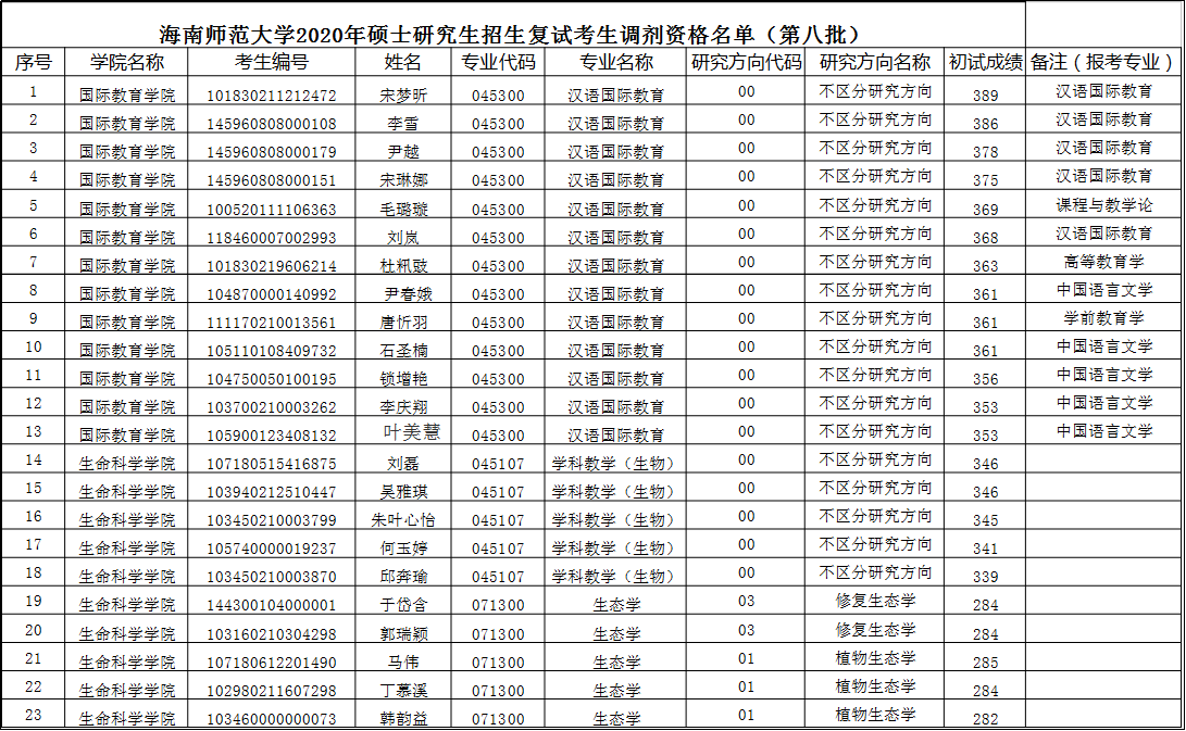 2020年硕士研究生招生复试调剂资格名单公示（第八批） 