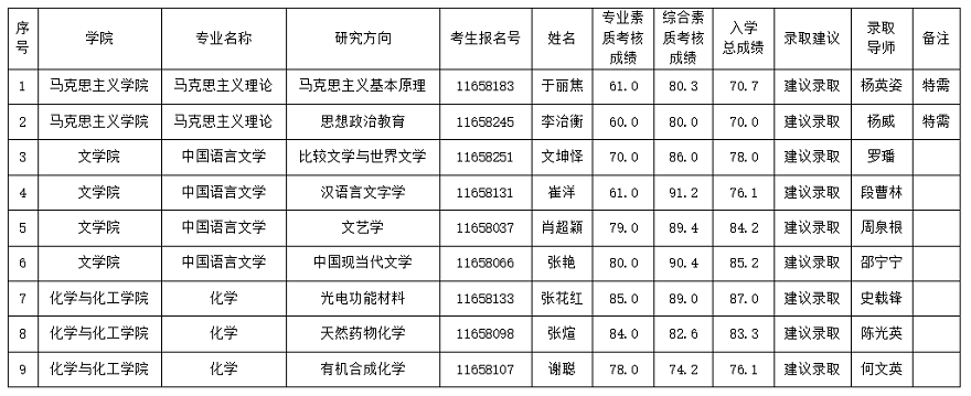 星空游戏官方2022年“申请-考核”制博士研究生拟录取名单公示