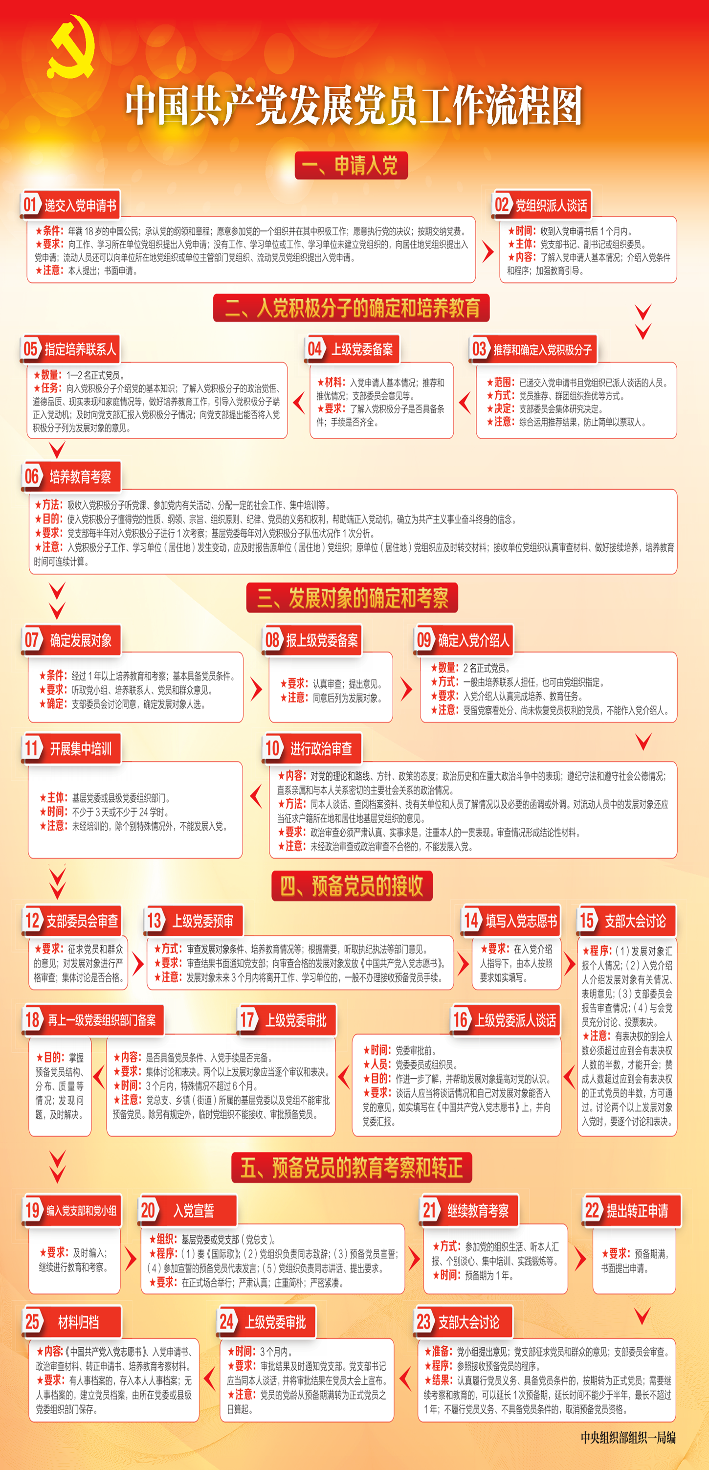中国共产党发展党员工作流程图